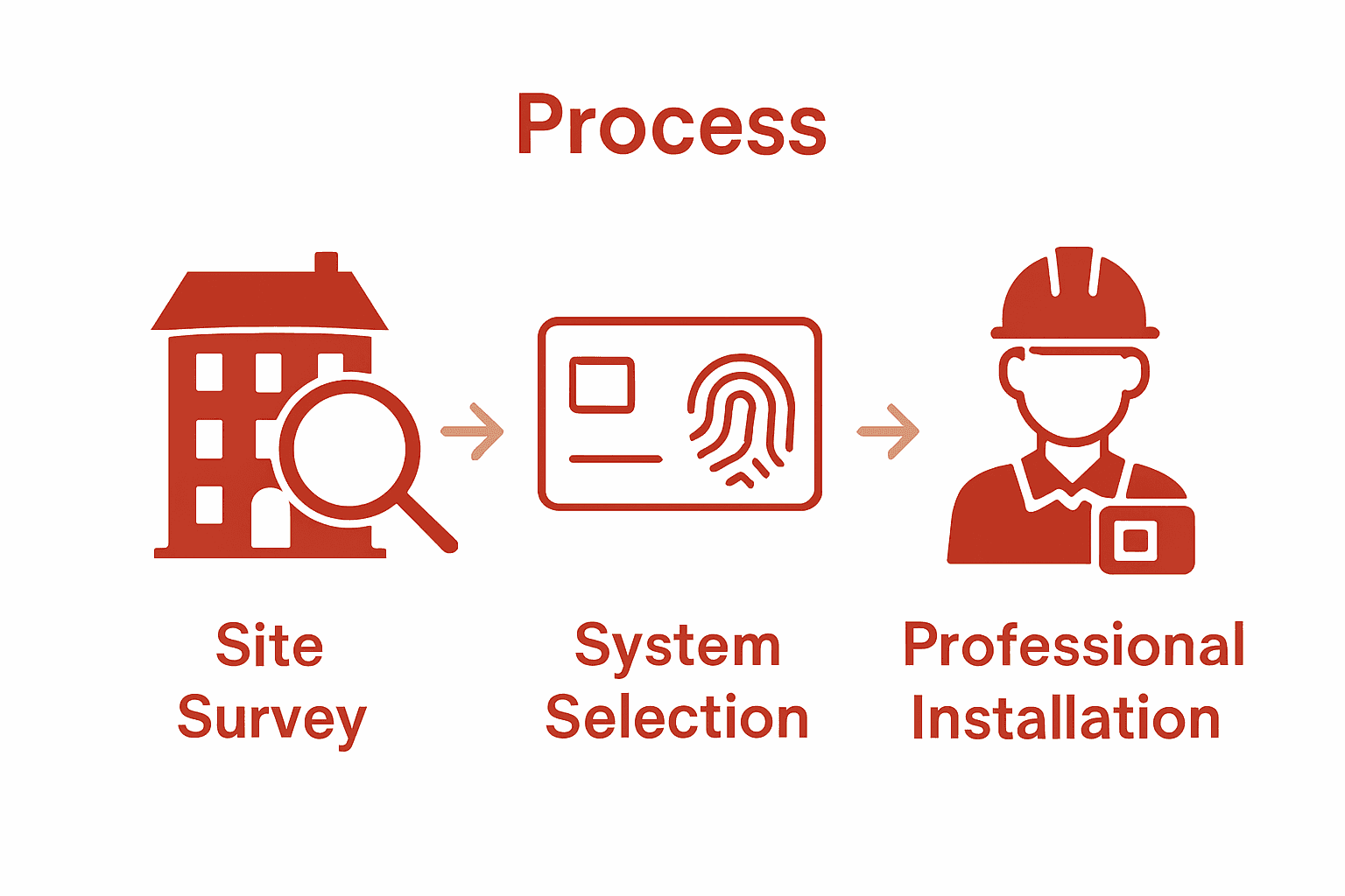 Three-step infographic: site survey, system selection, installation for UK property access control.