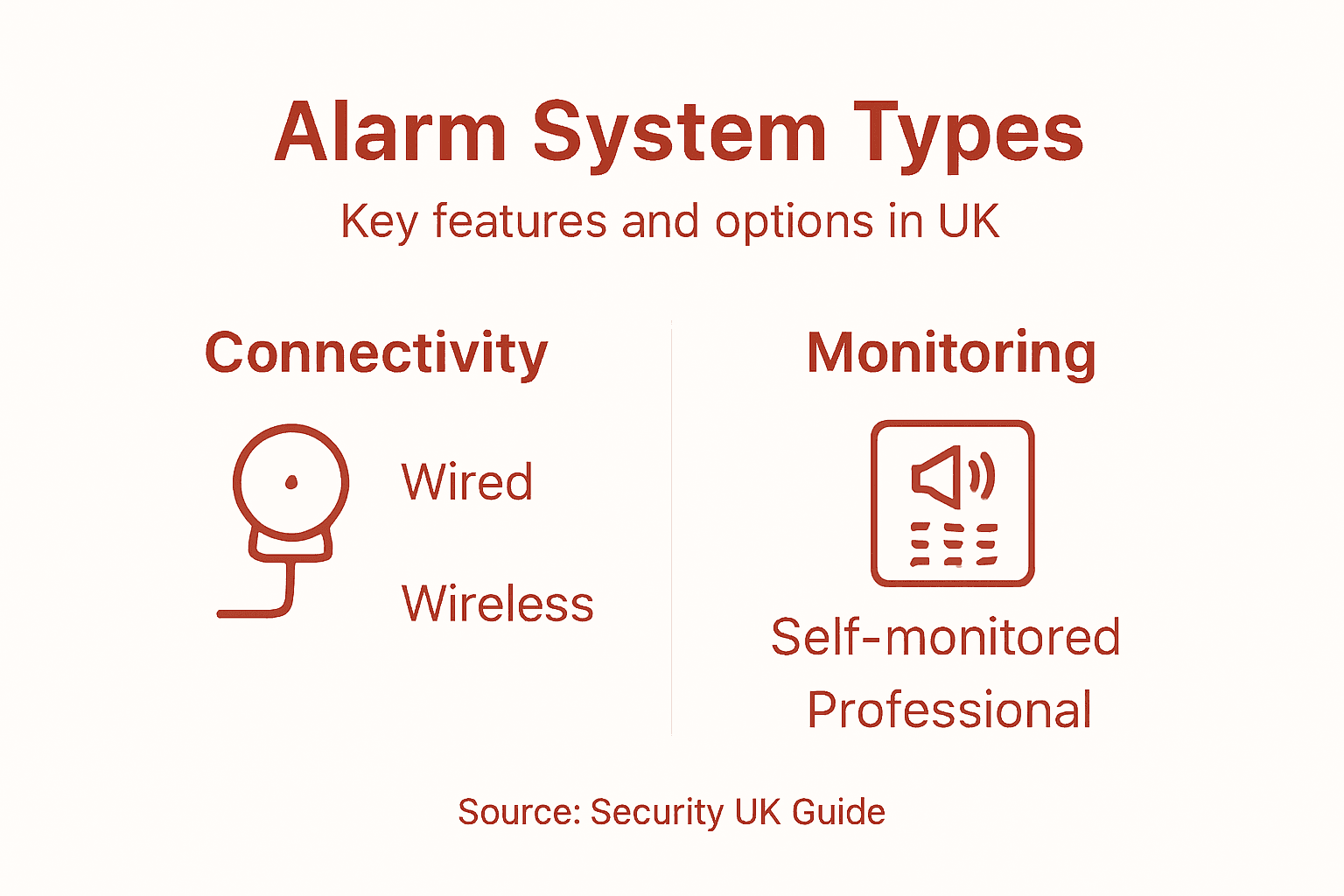 Infographic of UK burglar alarm types and features