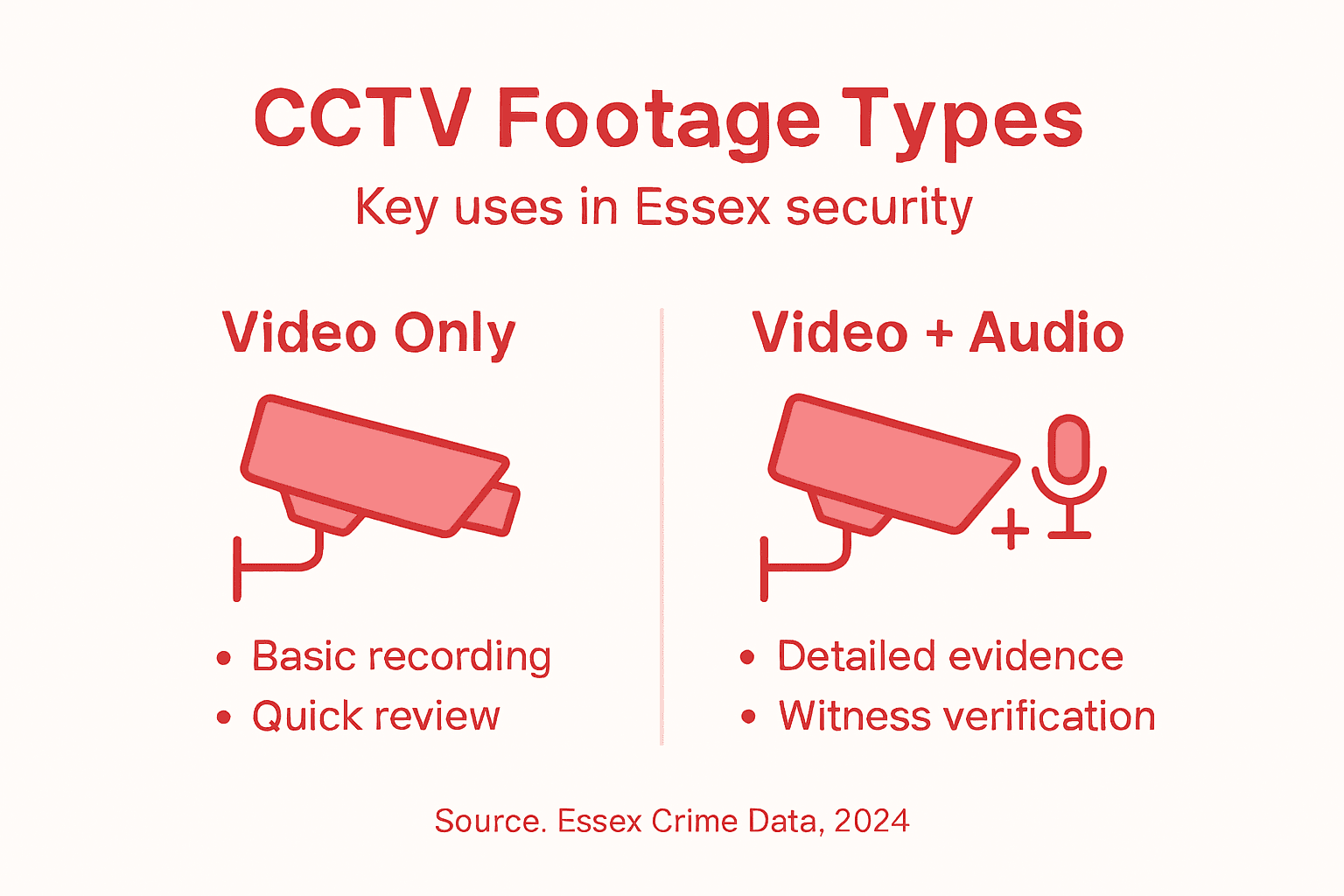 Infographic showing CCTV footage types and uses
