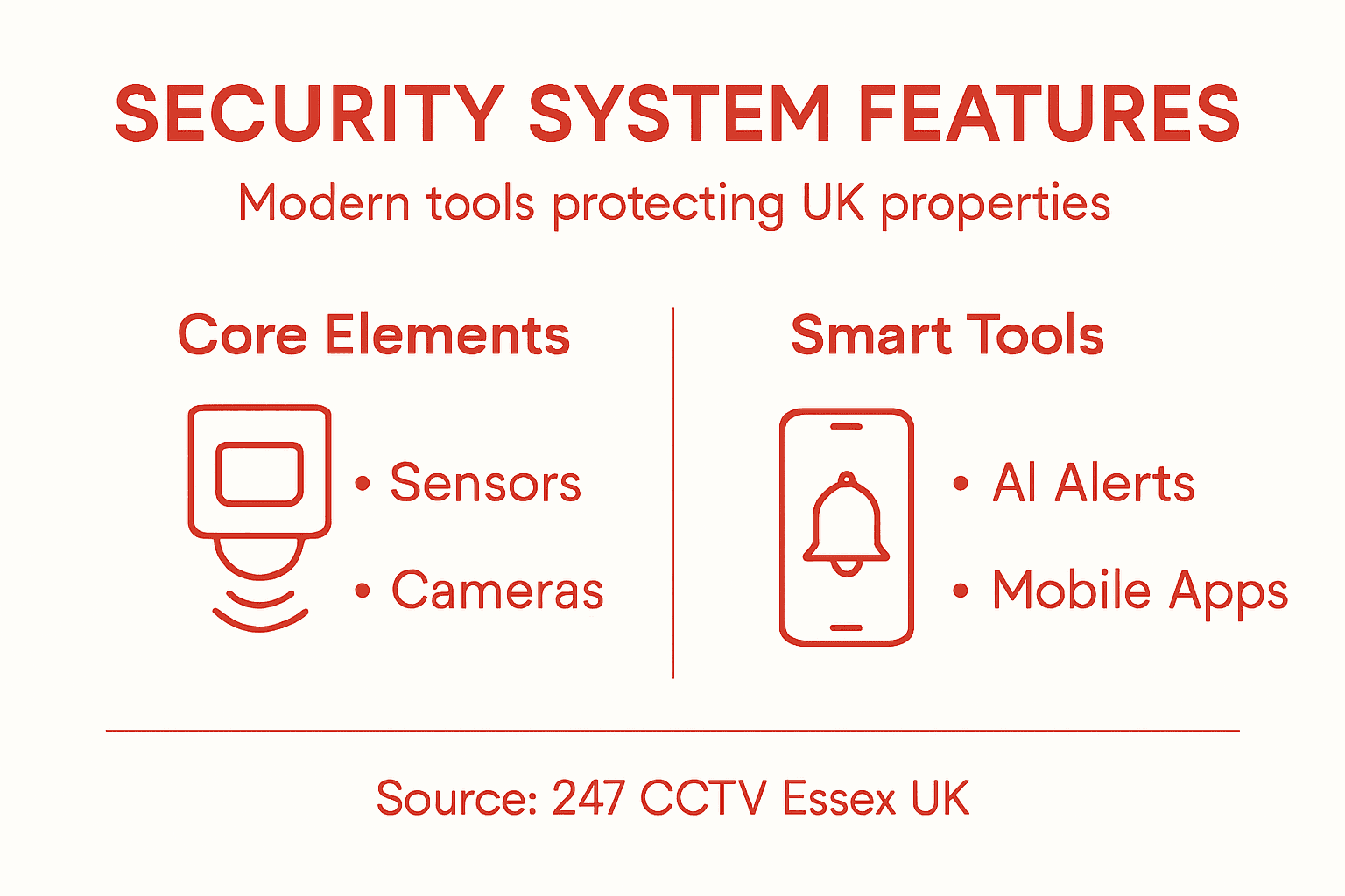 Infographic showing security system features